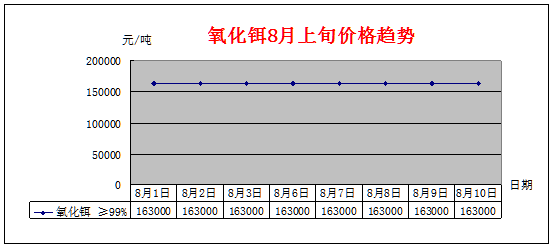 8月上旬主要稀土产品价格趋势