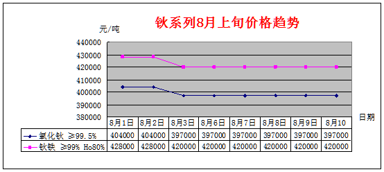 8月上旬主要稀土产品价格趋势