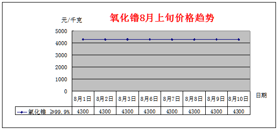 8月上旬主要稀土产品价格趋势