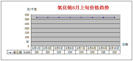 8月上旬主要稀土产品价格趋势