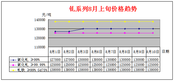 8月上旬主要稀土产品价格趋势