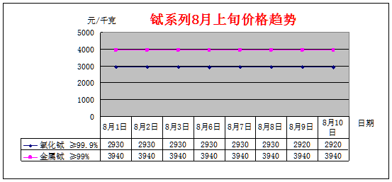 8月上旬主要稀土产品价格趋势