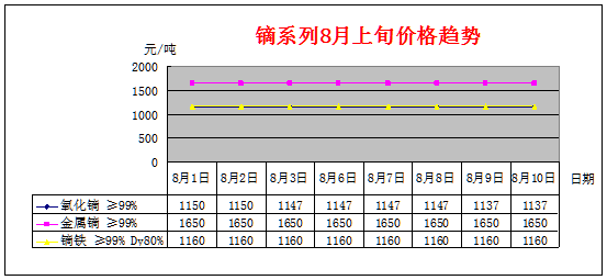 8月上旬主要稀土产品价格趋势