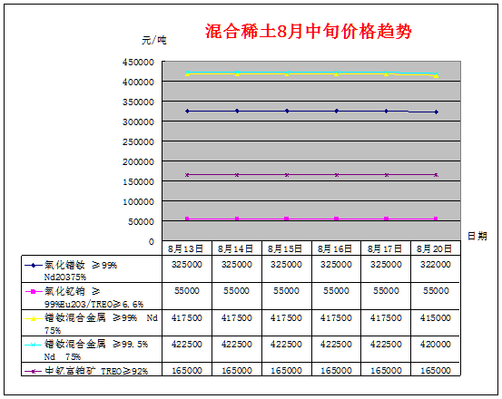 8月中旬主要稀土产品价格趋势