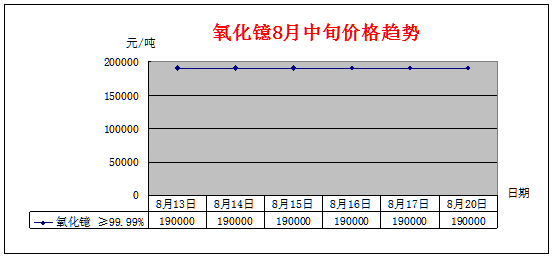 8月中旬主要稀土产品价格趋势