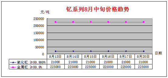 8月中旬主要稀土产品价格趋势