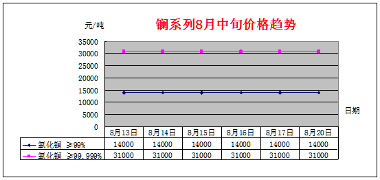 8月中旬主要稀土产品价格趋势