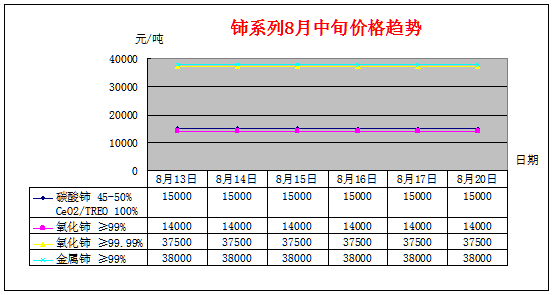 8月中旬主要稀土产品价格趋势