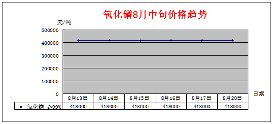 8月中旬主要稀土产品价格趋势