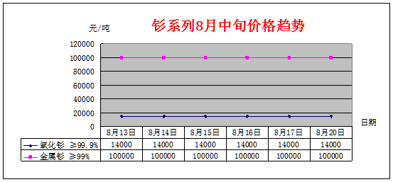 8月中旬主要稀土产品价格趋势