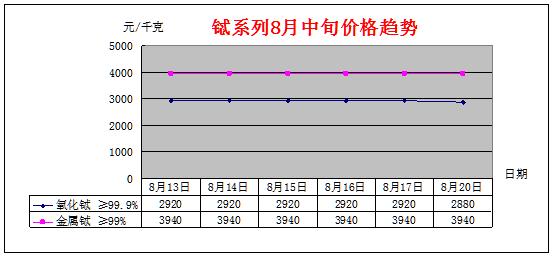 8月中旬主要稀土产品价格趋势