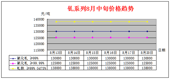 8月中旬主要稀土产品价格趋势