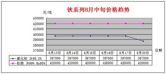 8月中旬主要稀土产品价格趋势