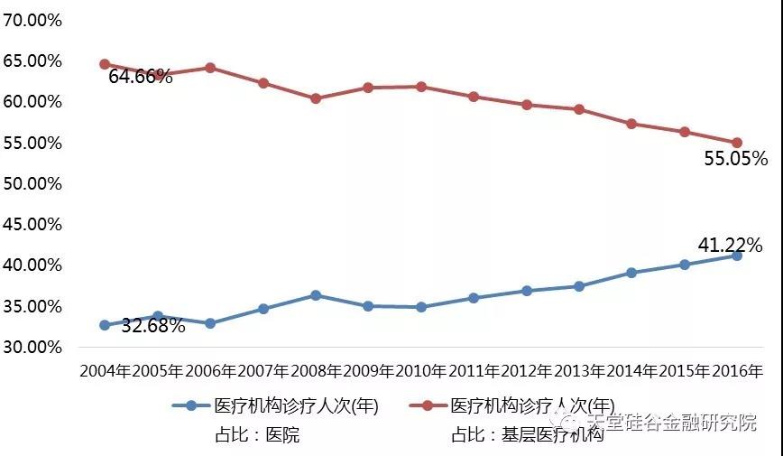 医疗健康产业系列报告之五：公立医院改革任重道远