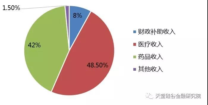 医疗健康产业系列报告之五：公立医院改革任重道远