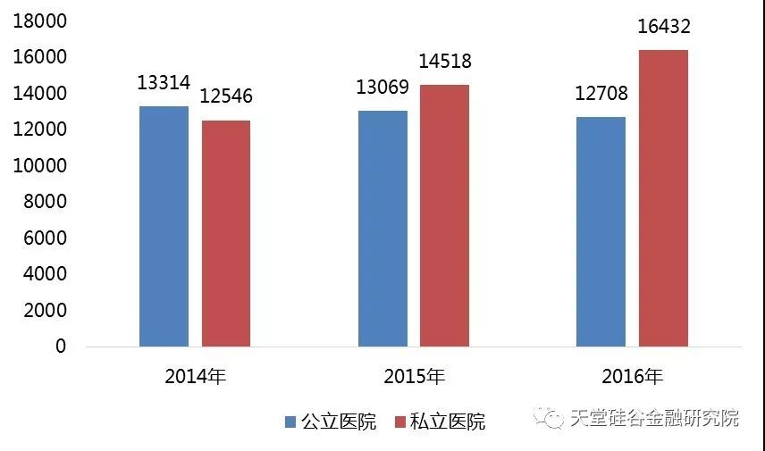 医疗健康产业系列报告之五：公立医院改革任重道远