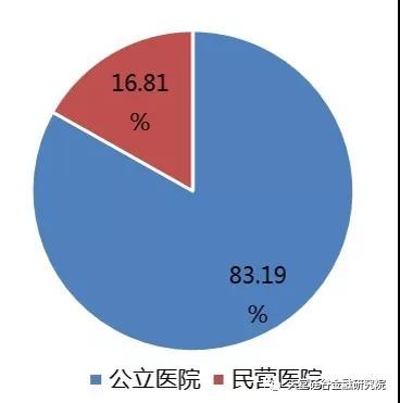 医疗健康产业系列报告之五：公立医院改革任重道远