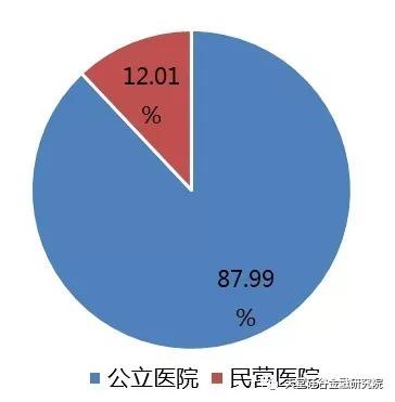 医疗健康产业系列报告之五：公立医院改革任重道远