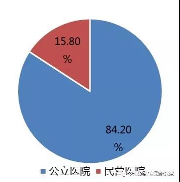 医疗健康产业系列报告之五：公立医院改革任重道远