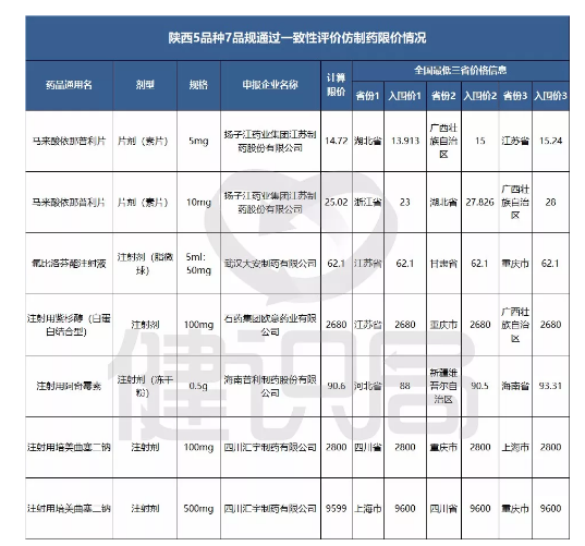 通过一致性评价品种限价！参考全国最低价，接受可优先挂网！