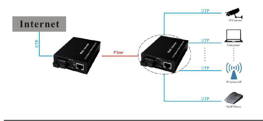 1F1E Series Media Converter