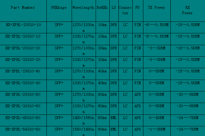 10G SFP+ BIDI Transceiver