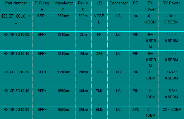 SFP+ Transceiver