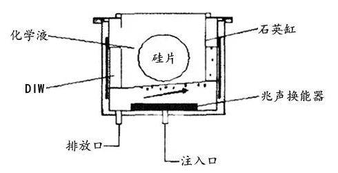 第二讲：四种常用的半导体硅片清洗设备及装置