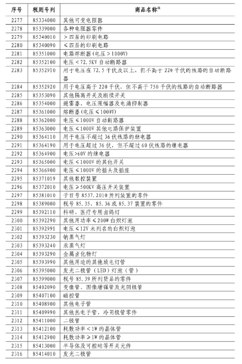 600亿美元,最高25%关税,美国进口产品涉及多个半导体器件! 600亿美元,最高25%关税,美国进口产品涉及多个半导体器件!