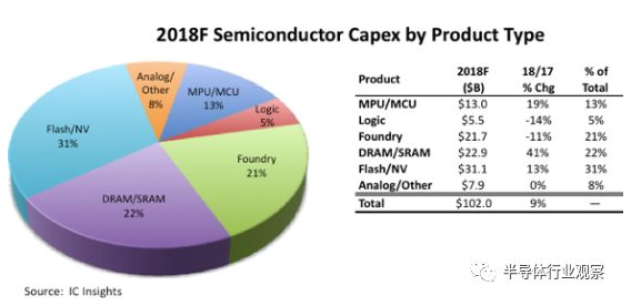 IC Insights:半导体资本年支出将首次超过千亿美元,存储占比53% IC Insights:半导体资本年支出将首次超过千亿美元,存储占比53%