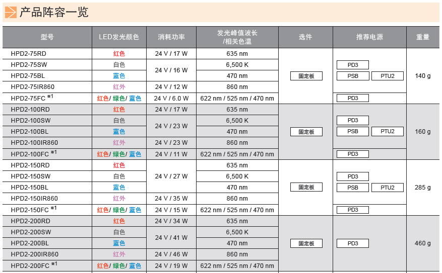 圆顶光源HPD2系列