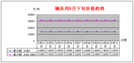 8月下旬主要稀土产品价格趋势