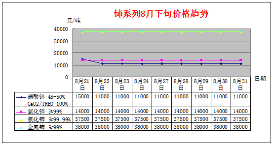 8月下旬主要稀土产品价格趋势