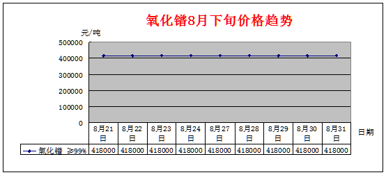 8月下旬主要稀土产品价格趋势