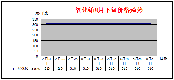 8月下旬主要稀土产品价格趋势