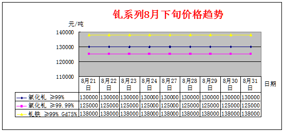 8月下旬主要稀土产品价格趋势