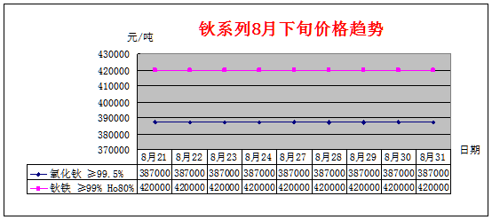 8月下旬主要稀土产品价格趋势