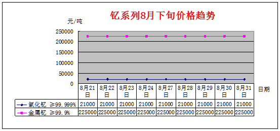 8月下旬主要稀土产品价格趋势