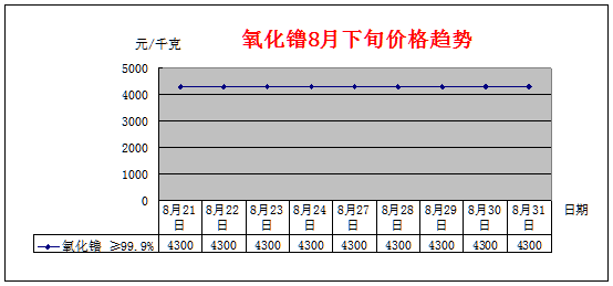 8月下旬主要稀土产品价格趋势