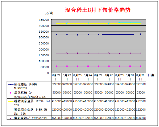 8月下旬主要稀土产品价格趋势