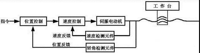 伺服系統(tǒng)的性能要求