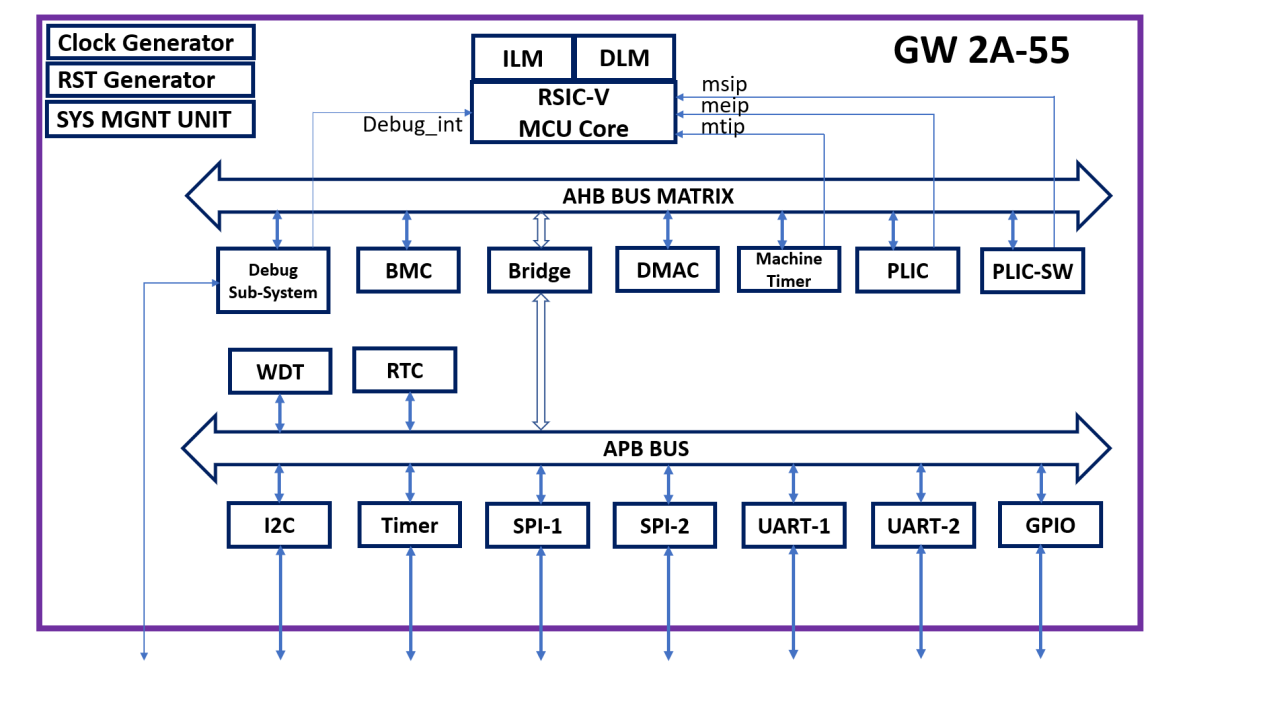 2138cn太阳集团半导体公司发布基于晨熙家族FPGA的RISC-V微处理器早期使用者计划