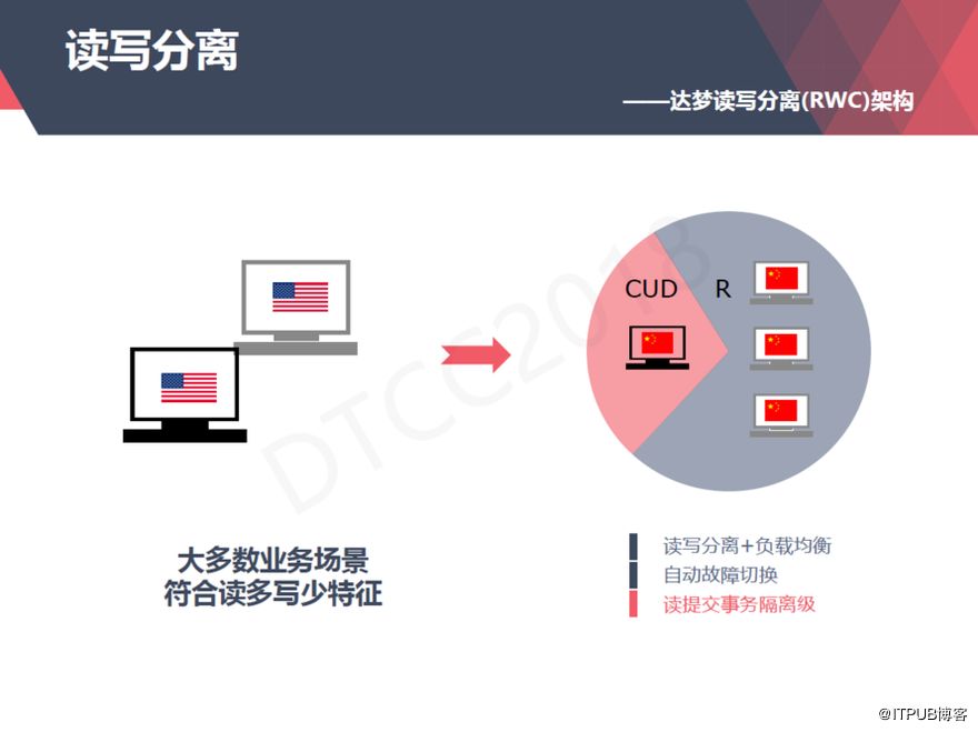 【ITPUB】从上世纪80年代到今天，达梦数据库技术架构演进与应用全记录