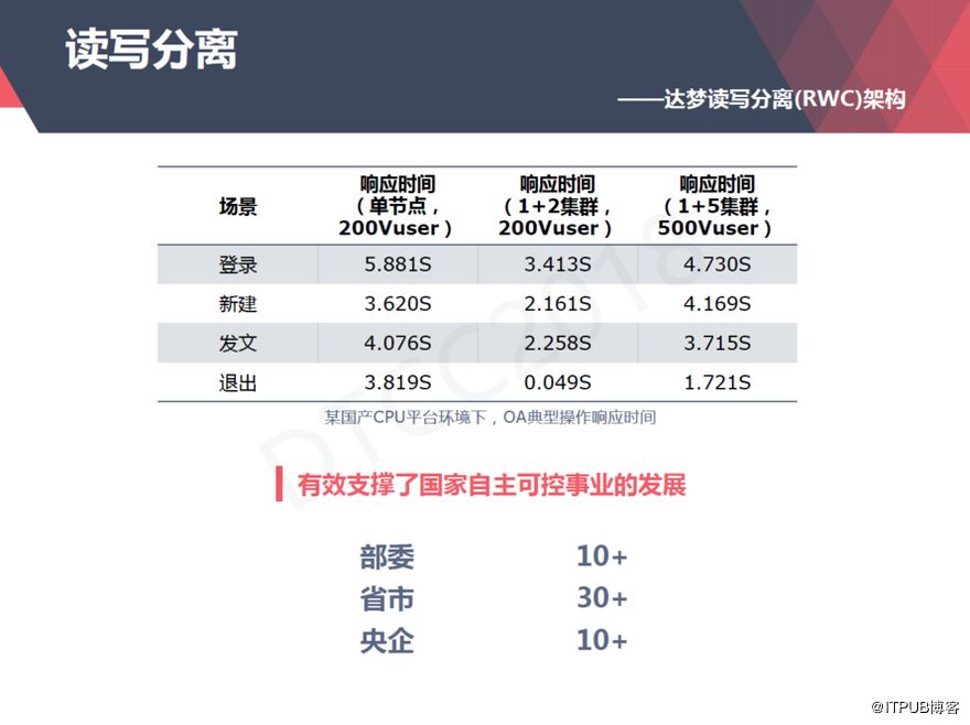 【ITPUB】从上世纪80年代到今天，达梦数据库技术架构演进与应用全记录