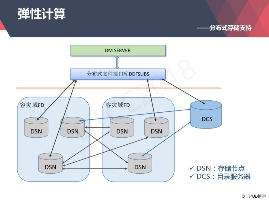 【ITPUB】从上世纪80年代到今天,达梦数据库技术架构演进与应用全记录 【ITPUB】从上世纪80年代到今天,达梦数据库技术架构演进与应用全记录