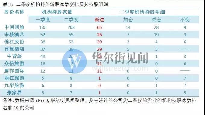 三大股指跌逾2%!机构投资出“妖”的旅游板块会成市场“防空洞”么? 三大股指跌逾2%!机构投资出“妖”的旅游板块会成市场“防空洞”么?
