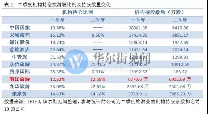 三大股指跌逾2%!机构投资出“妖”的旅游板块会成市场“防空洞”么? 三大股指跌逾2%!机构投资出“妖”的旅游板块会成市场“防空洞”么?