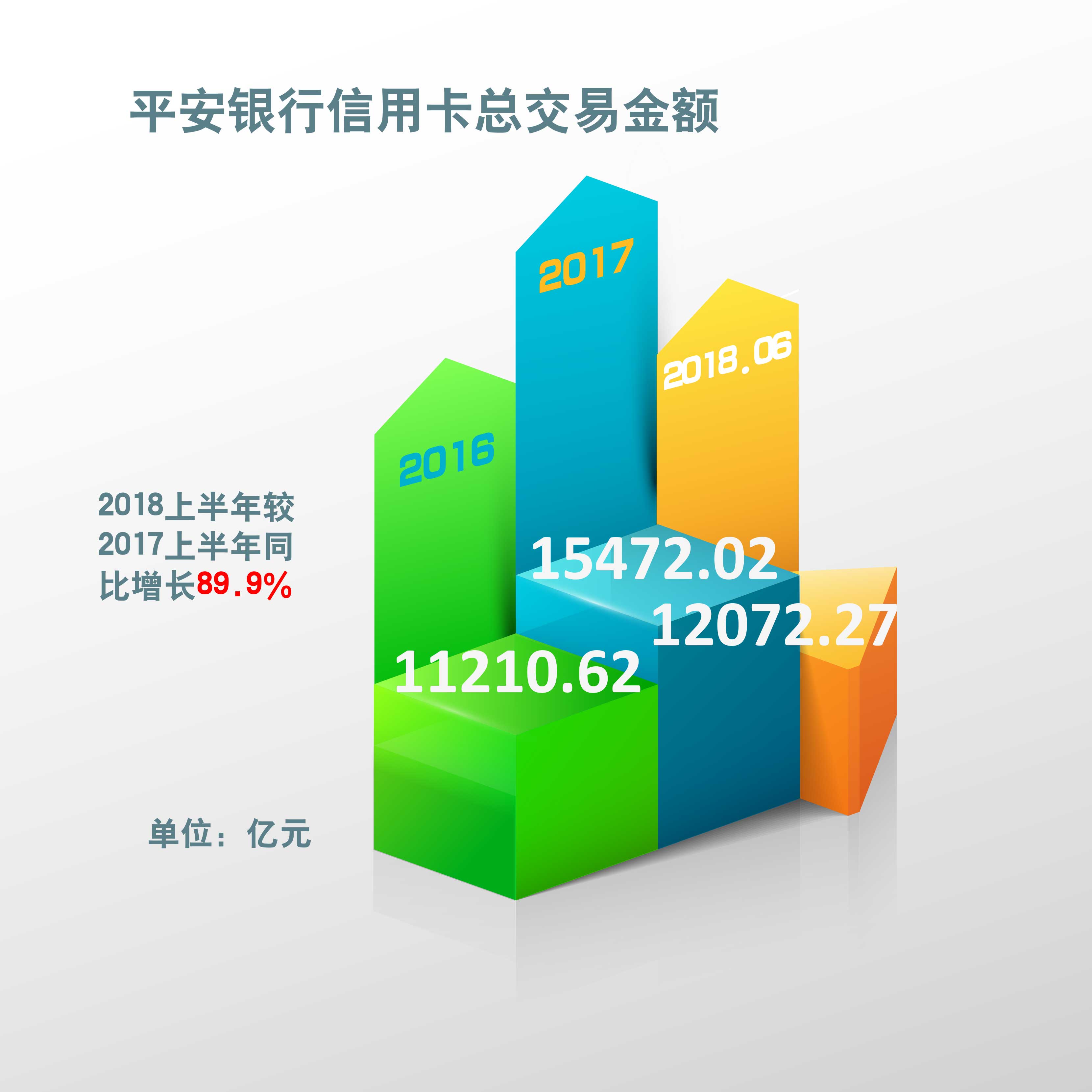 原創(chuàng)：平安銀行零售業(yè)務(wù)貢獻(xiàn)占半壁江山 2018上半年信用卡總交易額同比增長(zhǎng)89.9%