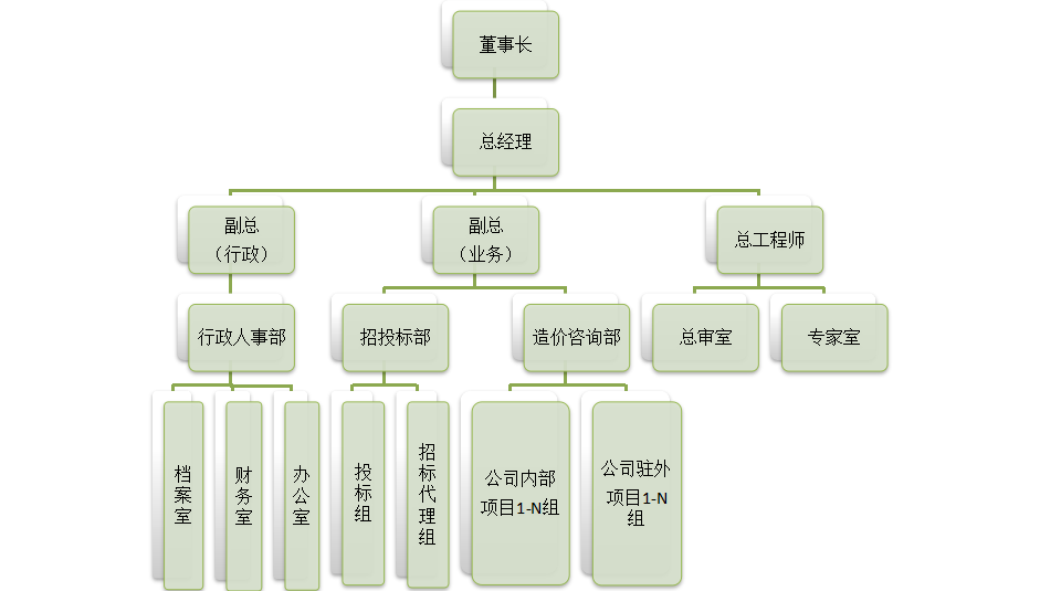 组织机构