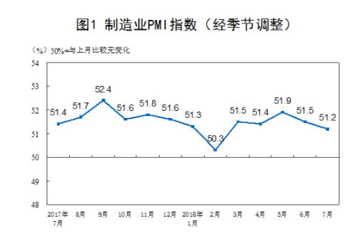 中国7月PMI小幅放缓 但连续24个月高于临界点 中国7月PMI小幅放缓 但连续24个月高于临界点